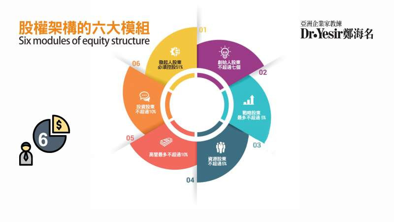 生意一分鐘（第26講）：股權六大模組 Six Equity Modules